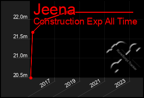 Total Graph of Jeena