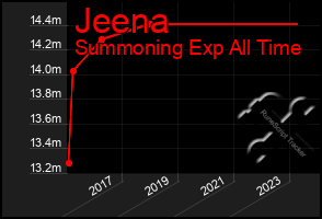 Total Graph of Jeena