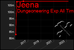 Total Graph of Jeena