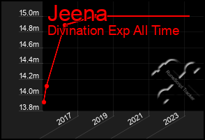 Total Graph of Jeena