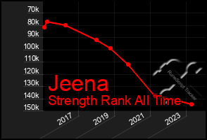 Total Graph of Jeena