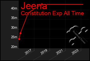 Total Graph of Jeena