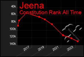 Total Graph of Jeena