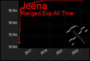 Total Graph of Jeena