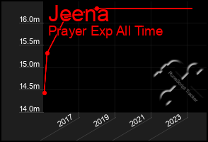 Total Graph of Jeena