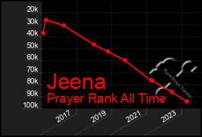 Total Graph of Jeena