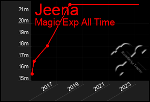 Total Graph of Jeena