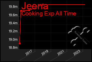 Total Graph of Jeena