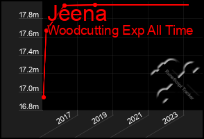 Total Graph of Jeena