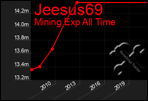 Total Graph of Jeesus69