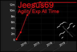 Total Graph of Jeesus69