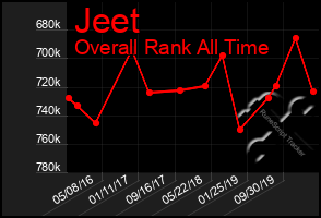 Total Graph of Jeet