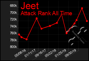 Total Graph of Jeet