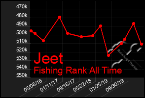 Total Graph of Jeet