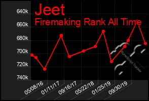 Total Graph of Jeet