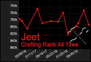 Total Graph of Jeet