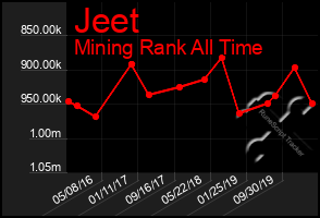 Total Graph of Jeet