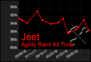 Total Graph of Jeet