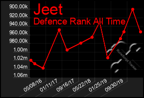 Total Graph of Jeet