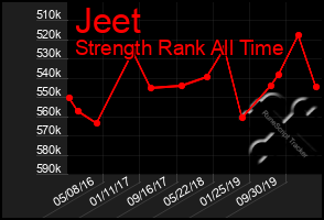 Total Graph of Jeet