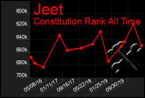 Total Graph of Jeet