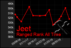 Total Graph of Jeet