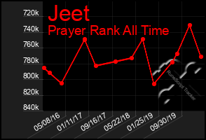 Total Graph of Jeet