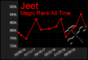 Total Graph of Jeet