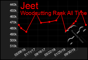 Total Graph of Jeet