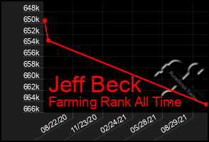 Total Graph of Jeff Beck