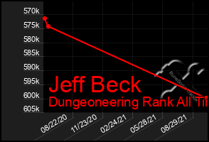 Total Graph of Jeff Beck