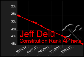 Total Graph of Jeff Delu