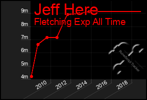 Total Graph of Jeff Here