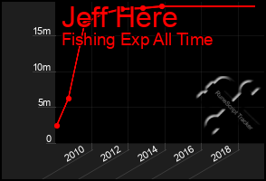 Total Graph of Jeff Here
