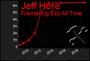 Total Graph of Jeff Here