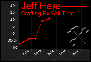Total Graph of Jeff Here