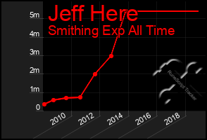 Total Graph of Jeff Here