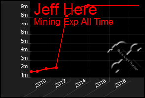Total Graph of Jeff Here