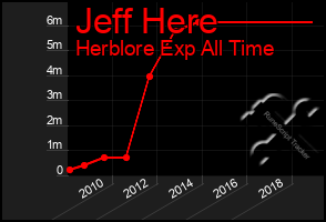 Total Graph of Jeff Here
