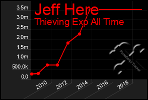 Total Graph of Jeff Here