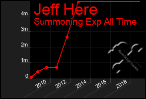 Total Graph of Jeff Here