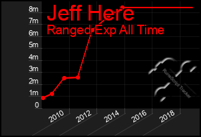 Total Graph of Jeff Here