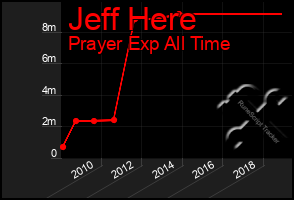 Total Graph of Jeff Here