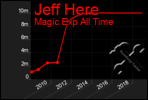 Total Graph of Jeff Here
