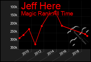 Total Graph of Jeff Here