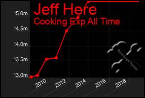 Total Graph of Jeff Here