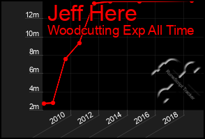 Total Graph of Jeff Here