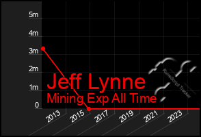 Total Graph of Jeff Lynne