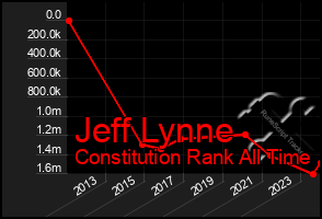 Total Graph of Jeff Lynne