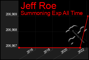 Total Graph of Jeff Roe
